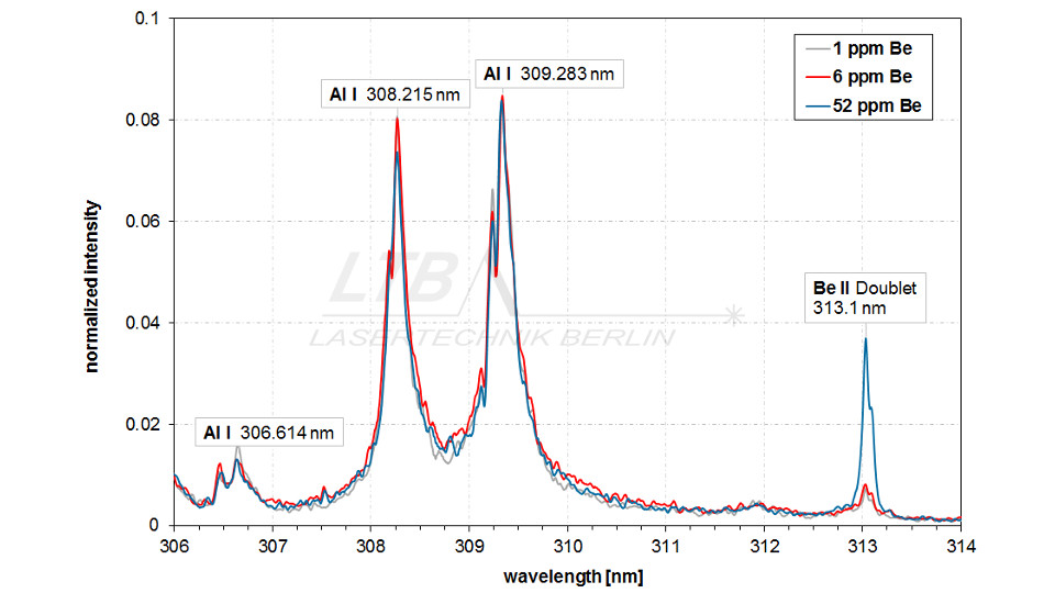 Gemstone analysis beryllium spectrum