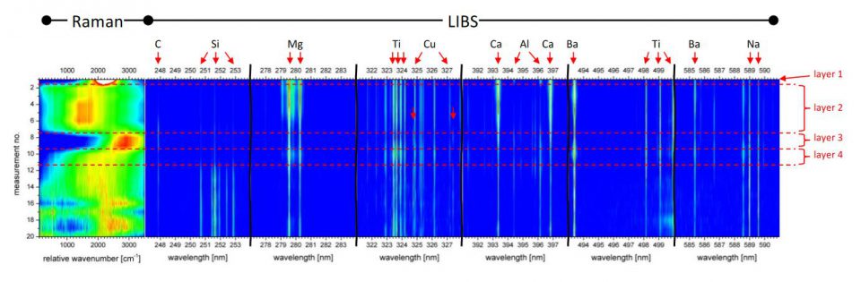 Spectral intensities over drilling depth