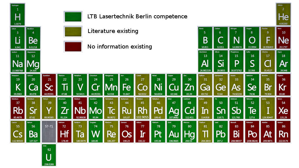 libs-periodic-table