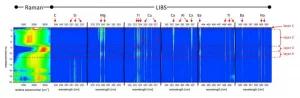 Spectral analysis with Raman and LIBS technology for the identification of chemical elements and multilayer depth scans.