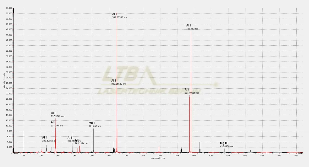 LIBS spectrum of aluminum, recorded with the Aryelle 400 spectrometer, shows emission lines of various elements.