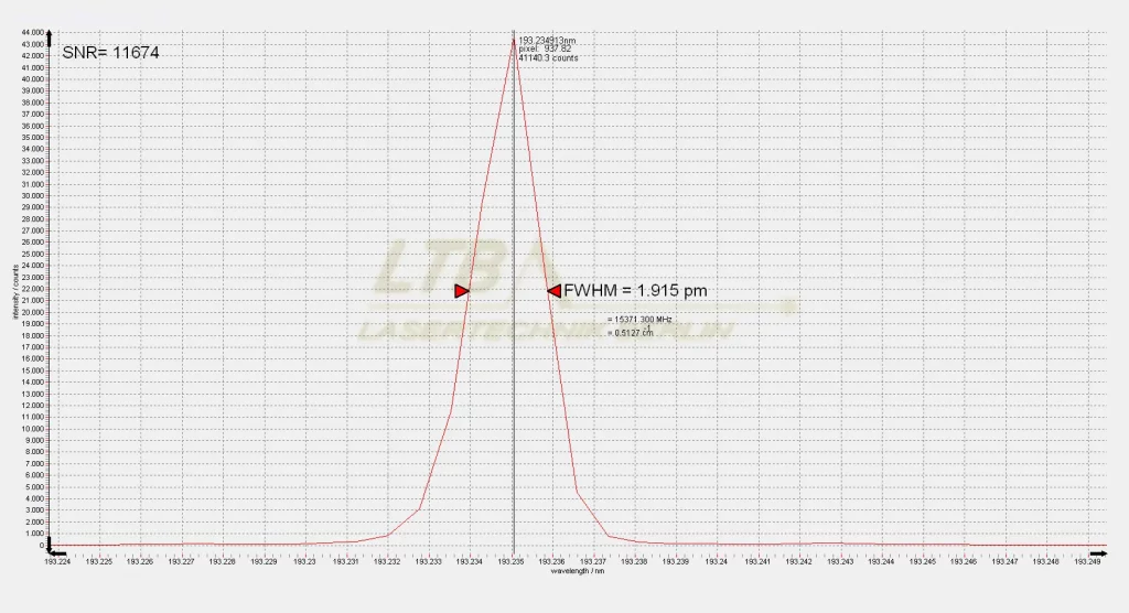 Spectrum of a 193 nm light source with narrow slit. High intensity, narrow line width (FWHM = 1,915 pm).