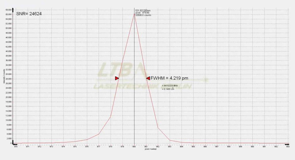 Spectrum of a 532 nm light source with a narrow slit. High intensity, narrow line width (FWHM = 4.219 pm).