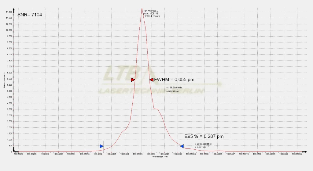 Spectrum of ELIAS I at 193 nm, double structure with narrow, symmetrical peak. FWHM = 0.055 pm, SNR = 7104.
