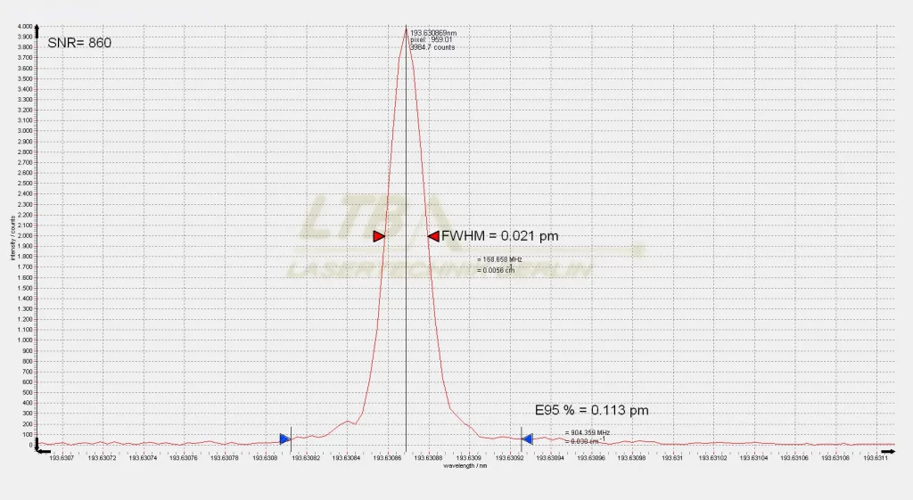 Spectrum of an emission line at 193.63089 nm with ELIAS 3, showing a FWHM of 0.021 pm and a SNR of 860.