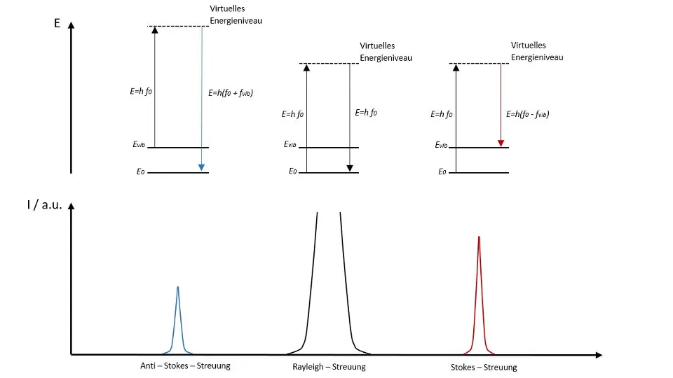 raman-streuung