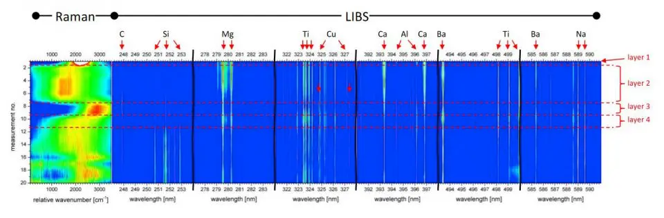 Spektralanalyse mit Raman- und LIBS-Technik zur Identifikation chemischer Elemente und Multilayer-Tiefen-Scans.