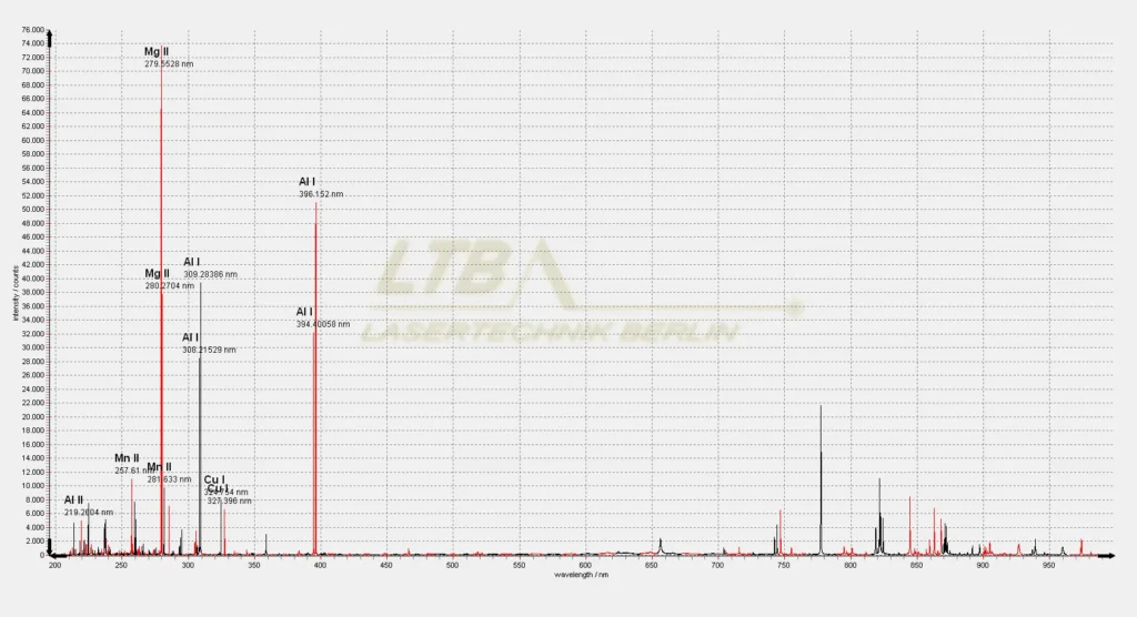Spektralanalysediagramm eines Materials mit markierten Peaks für Mg, Al, Mn und Cu, aufgenommen mit Spektrometer.