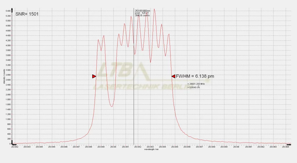 ELIAS I Spektrum von Hg, Einzelstruktur, FWHM = 6.138 pm, SNR = 1501.