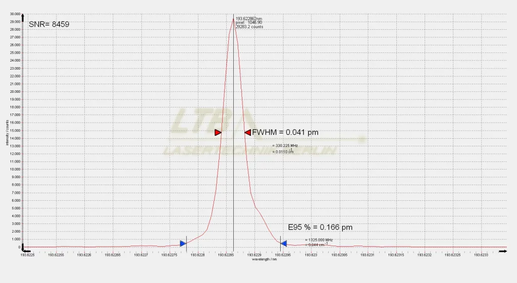 Spektrum der 193.6222862 nm Emissionslinie, gemessen mit ELIAS 2. Die FWHM beträgt 0.041 pm und das SNR liegt bei 8459.