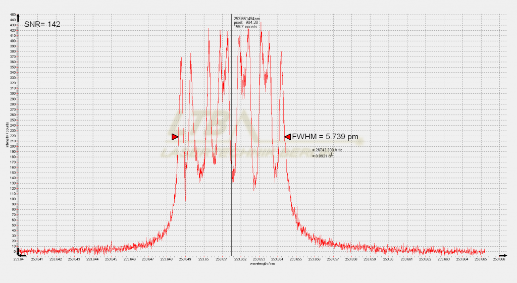 Spektrum der Hg-Emissionslinie bei 253.651194 nm, gemessen mit ELIAS 2. Die FWHM beträgt 5.739 pm und das SNR liegt bei 142.