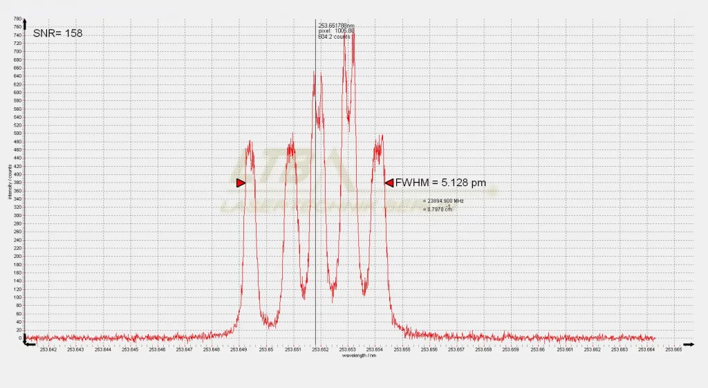 Spektrum von Quecksilber (Hg) mit ELIAS 3, zeigt eine starke Emissionslinie bei 253.6518 nm mit FWHM von 5.128 pm.