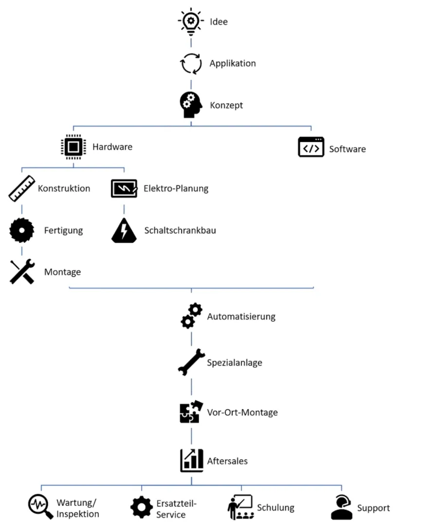 Entwicklungsprozess von der Idee über Hardware- und Softwareentwicklung bis zur Montage, Automatisierung und After-Sales-Service.