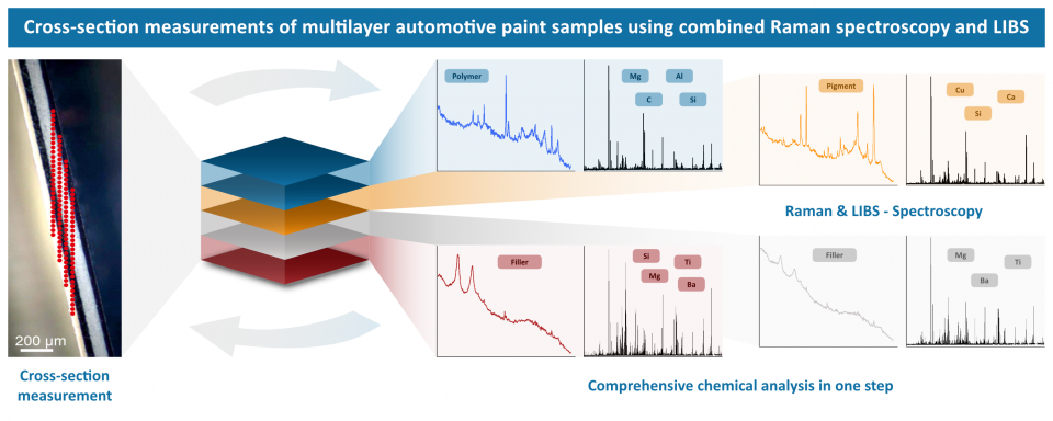 Diagramm zur Querschnittsanalyse von mehrschichtigen Autolacken für chemische Untersuchung.