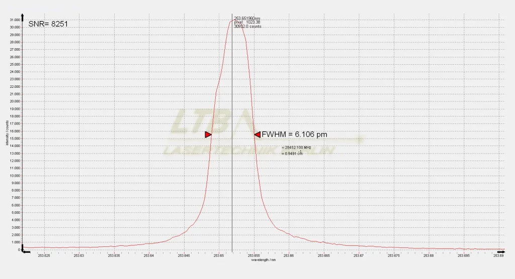 Spektrum einer Hg-Quelle bei 253.65 nm, scharfer Peak, FWHM = 6.106 pm, symmetrische Form
